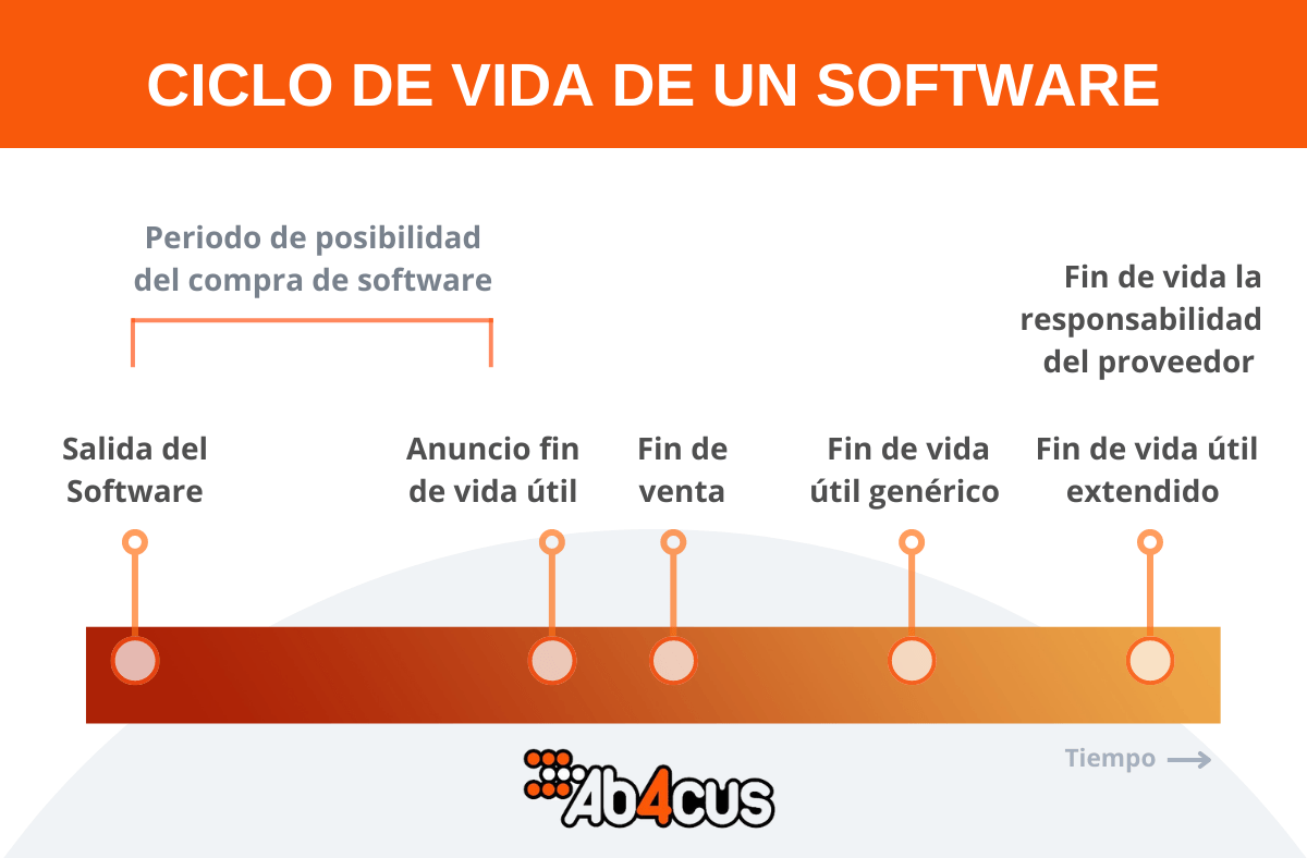 Ab4cus Tecnologia - Ciclo de vida del software