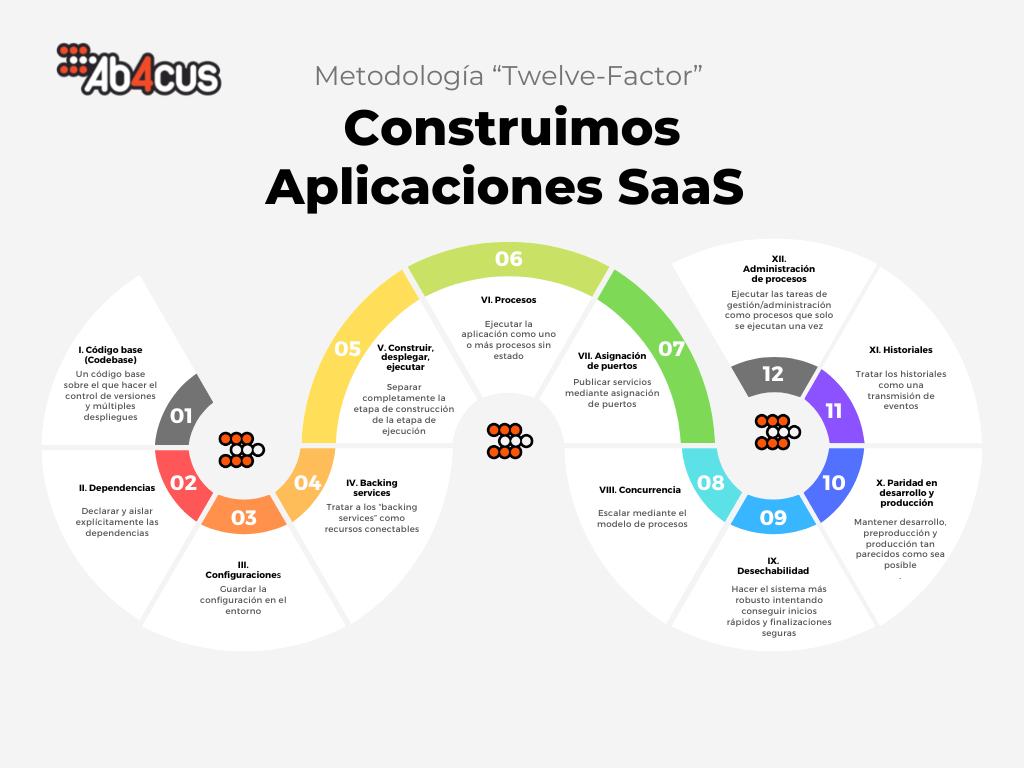 Ab4cus Tecnologia - Metodología Twelve-Factor